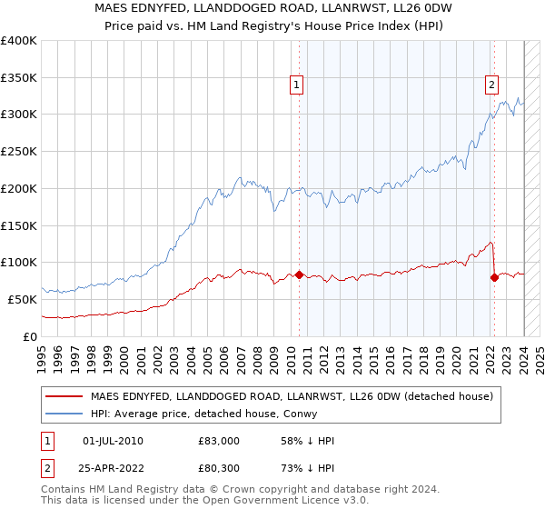 MAES EDNYFED, LLANDDOGED ROAD, LLANRWST, LL26 0DW: Price paid vs HM Land Registry's House Price Index