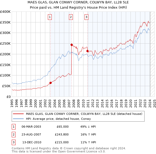 MAES GLAS, GLAN CONWY CORNER, COLWYN BAY, LL28 5LE: Price paid vs HM Land Registry's House Price Index