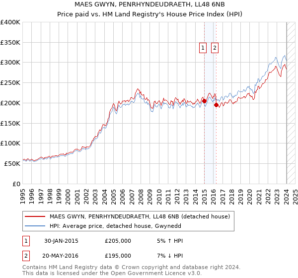 MAES GWYN, PENRHYNDEUDRAETH, LL48 6NB: Price paid vs HM Land Registry's House Price Index