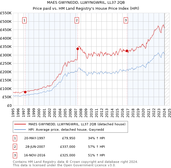 MAES GWYNEDD, LLWYNGWRIL, LL37 2QB: Price paid vs HM Land Registry's House Price Index