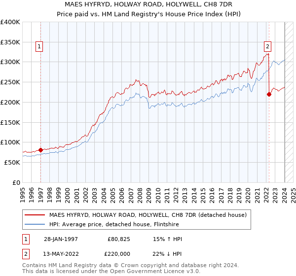 MAES HYFRYD, HOLWAY ROAD, HOLYWELL, CH8 7DR: Price paid vs HM Land Registry's House Price Index