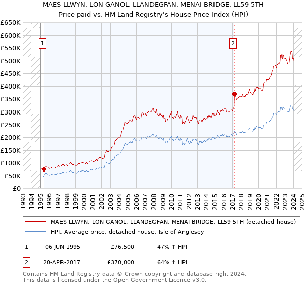 MAES LLWYN, LON GANOL, LLANDEGFAN, MENAI BRIDGE, LL59 5TH: Price paid vs HM Land Registry's House Price Index