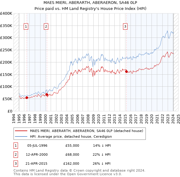 MAES MIERI, ABERARTH, ABERAERON, SA46 0LP: Price paid vs HM Land Registry's House Price Index