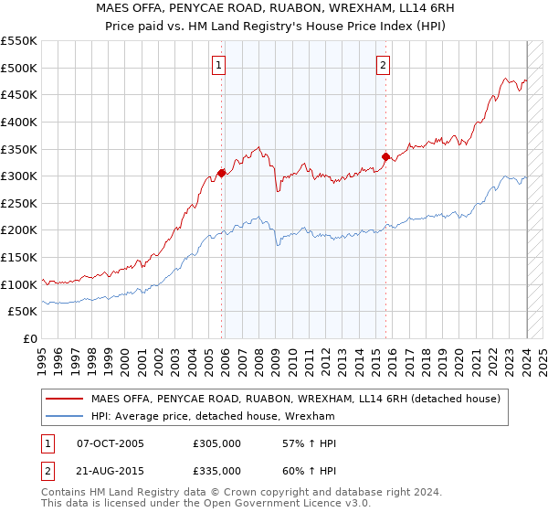 MAES OFFA, PENYCAE ROAD, RUABON, WREXHAM, LL14 6RH: Price paid vs HM Land Registry's House Price Index