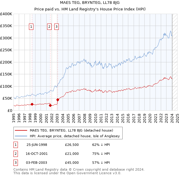 MAES TEG, BRYNTEG, LL78 8JG: Price paid vs HM Land Registry's House Price Index