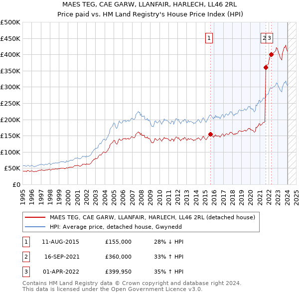 MAES TEG, CAE GARW, LLANFAIR, HARLECH, LL46 2RL: Price paid vs HM Land Registry's House Price Index