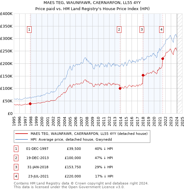 MAES TEG, WAUNFAWR, CAERNARFON, LL55 4YY: Price paid vs HM Land Registry's House Price Index