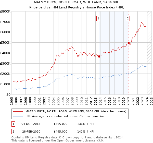 MAES Y BRYN, NORTH ROAD, WHITLAND, SA34 0BH: Price paid vs HM Land Registry's House Price Index