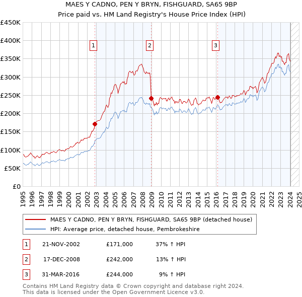MAES Y CADNO, PEN Y BRYN, FISHGUARD, SA65 9BP: Price paid vs HM Land Registry's House Price Index