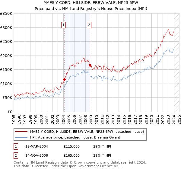 MAES Y COED, HILLSIDE, EBBW VALE, NP23 6PW: Price paid vs HM Land Registry's House Price Index