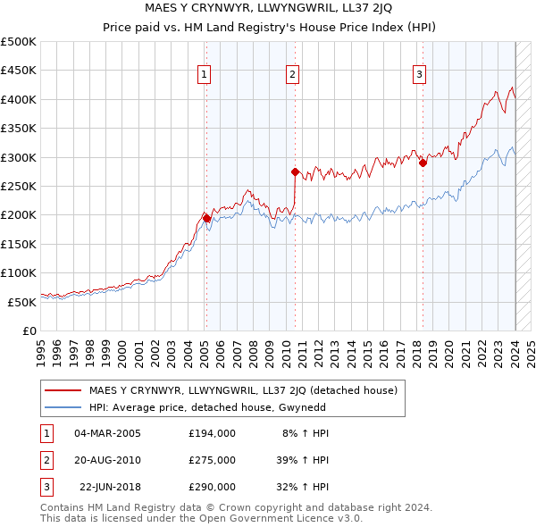 MAES Y CRYNWYR, LLWYNGWRIL, LL37 2JQ: Price paid vs HM Land Registry's House Price Index