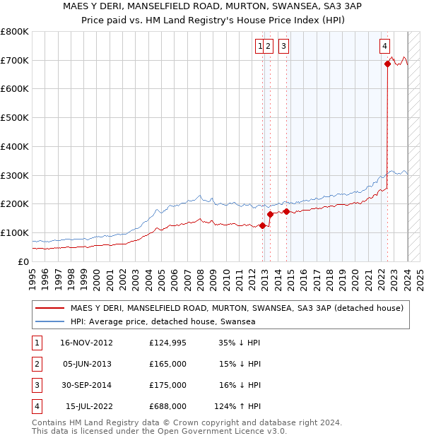 MAES Y DERI, MANSELFIELD ROAD, MURTON, SWANSEA, SA3 3AP: Price paid vs HM Land Registry's House Price Index
