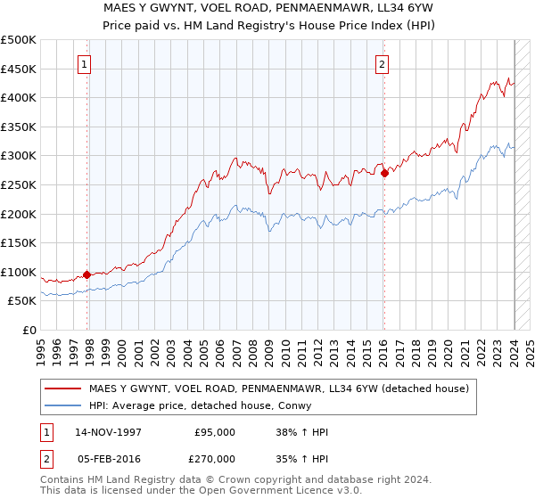 MAES Y GWYNT, VOEL ROAD, PENMAENMAWR, LL34 6YW: Price paid vs HM Land Registry's House Price Index