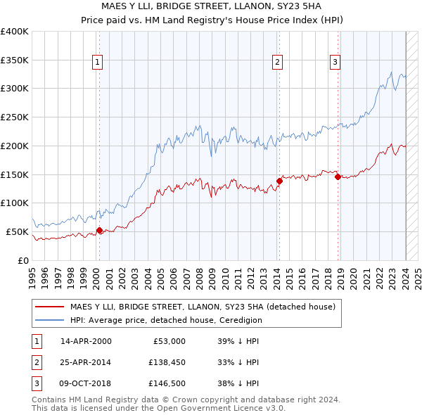 MAES Y LLI, BRIDGE STREET, LLANON, SY23 5HA: Price paid vs HM Land Registry's House Price Index