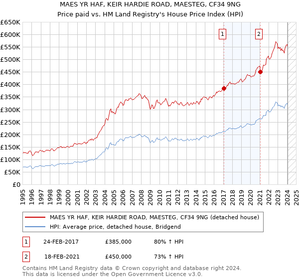 MAES YR HAF, KEIR HARDIE ROAD, MAESTEG, CF34 9NG: Price paid vs HM Land Registry's House Price Index