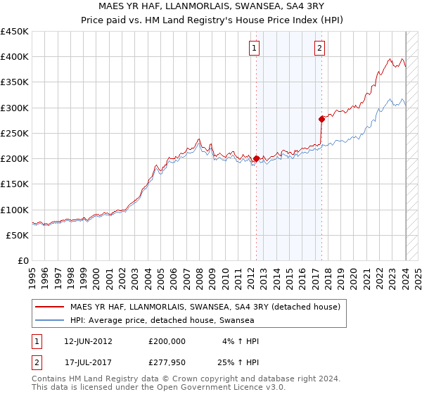 MAES YR HAF, LLANMORLAIS, SWANSEA, SA4 3RY: Price paid vs HM Land Registry's House Price Index