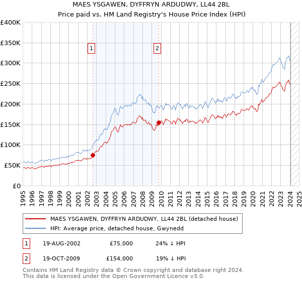 MAES YSGAWEN, DYFFRYN ARDUDWY, LL44 2BL: Price paid vs HM Land Registry's House Price Index