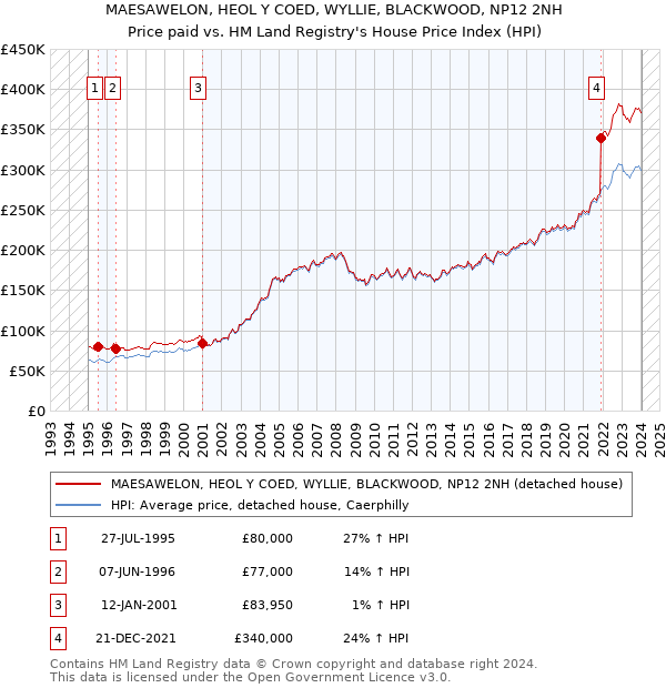 MAESAWELON, HEOL Y COED, WYLLIE, BLACKWOOD, NP12 2NH: Price paid vs HM Land Registry's House Price Index