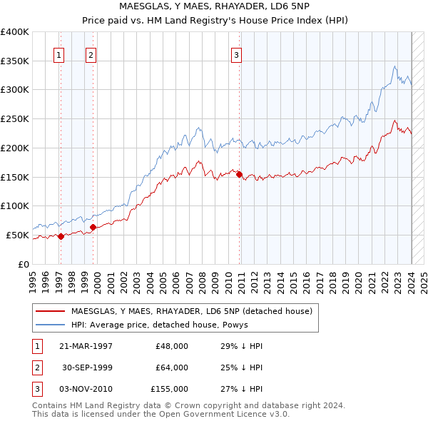 MAESGLAS, Y MAES, RHAYADER, LD6 5NP: Price paid vs HM Land Registry's House Price Index