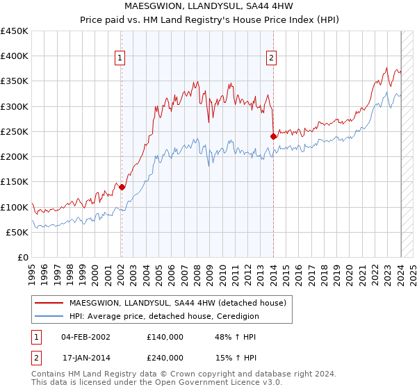 MAESGWION, LLANDYSUL, SA44 4HW: Price paid vs HM Land Registry's House Price Index