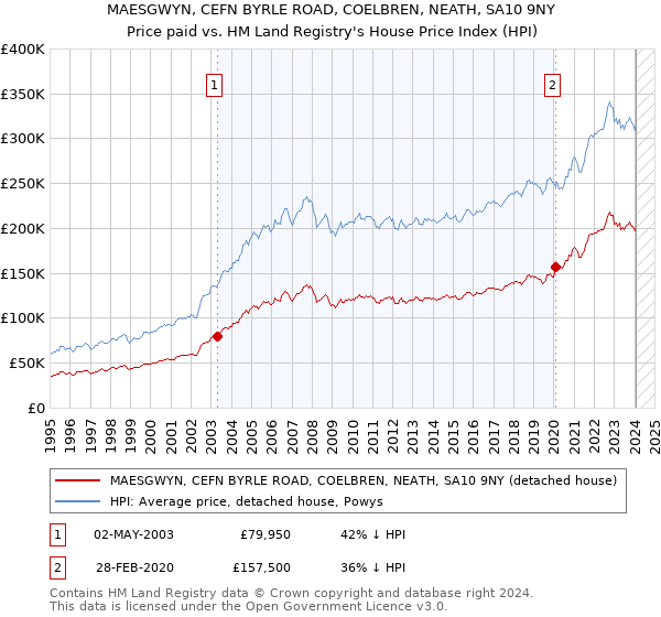 MAESGWYN, CEFN BYRLE ROAD, COELBREN, NEATH, SA10 9NY: Price paid vs HM Land Registry's House Price Index