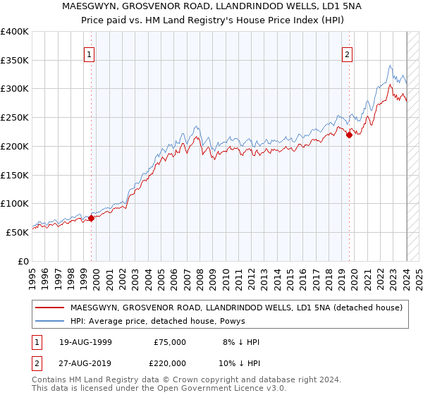 MAESGWYN, GROSVENOR ROAD, LLANDRINDOD WELLS, LD1 5NA: Price paid vs HM Land Registry's House Price Index