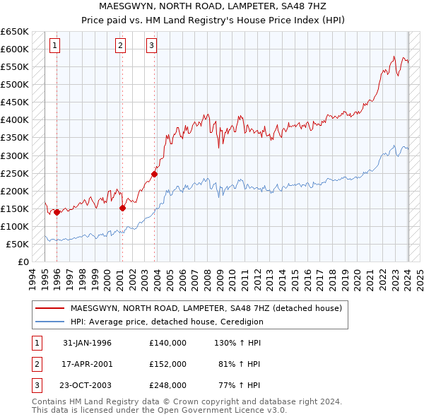 MAESGWYN, NORTH ROAD, LAMPETER, SA48 7HZ: Price paid vs HM Land Registry's House Price Index