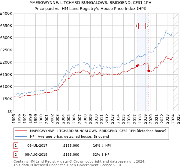 MAESGWYNNE, LITCHARD BUNGALOWS, BRIDGEND, CF31 1PH: Price paid vs HM Land Registry's House Price Index