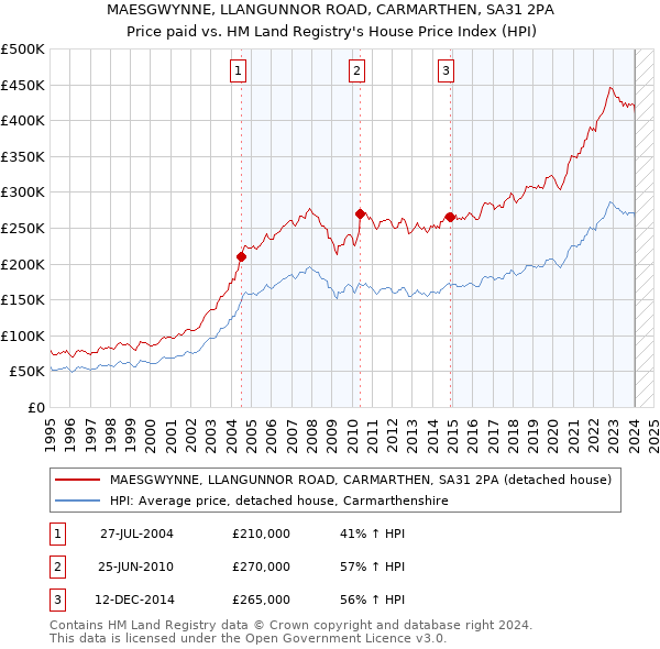 MAESGWYNNE, LLANGUNNOR ROAD, CARMARTHEN, SA31 2PA: Price paid vs HM Land Registry's House Price Index