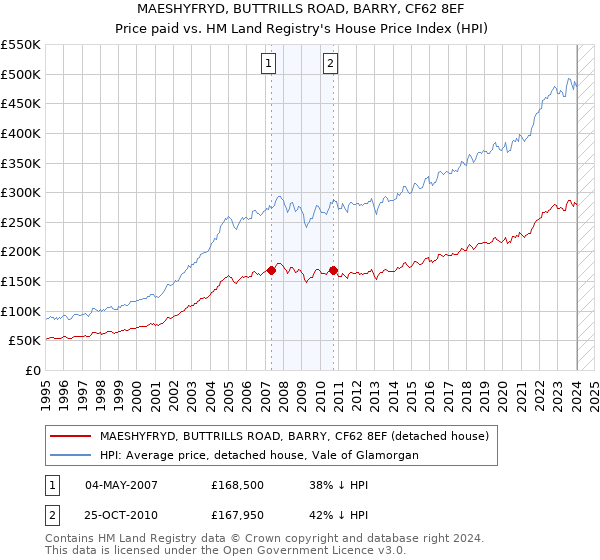 MAESHYFRYD, BUTTRILLS ROAD, BARRY, CF62 8EF: Price paid vs HM Land Registry's House Price Index