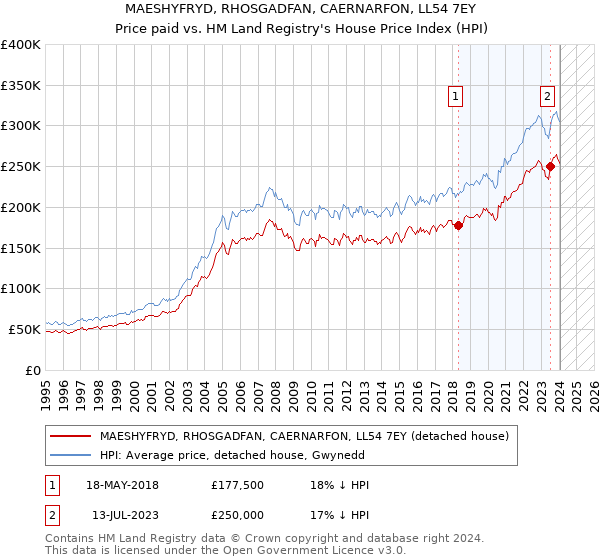 MAESHYFRYD, RHOSGADFAN, CAERNARFON, LL54 7EY: Price paid vs HM Land Registry's House Price Index