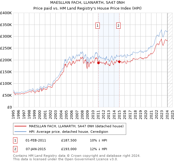 MAESLLAN FACH, LLANARTH, SA47 0NH: Price paid vs HM Land Registry's House Price Index