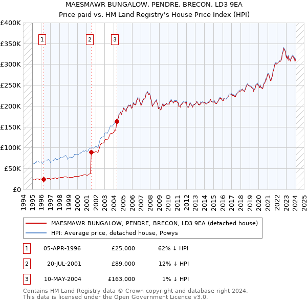 MAESMAWR BUNGALOW, PENDRE, BRECON, LD3 9EA: Price paid vs HM Land Registry's House Price Index