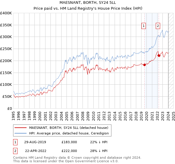 MAESNANT, BORTH, SY24 5LL: Price paid vs HM Land Registry's House Price Index