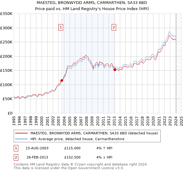 MAESTEG, BRONWYDD ARMS, CARMARTHEN, SA33 6BD: Price paid vs HM Land Registry's House Price Index