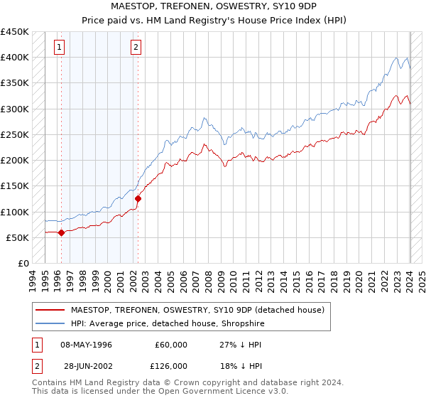 MAESTOP, TREFONEN, OSWESTRY, SY10 9DP: Price paid vs HM Land Registry's House Price Index