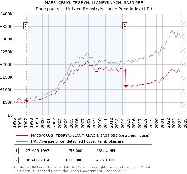 MAESYCRUG, TEGRYN, LLANFYRNACH, SA35 0BE: Price paid vs HM Land Registry's House Price Index