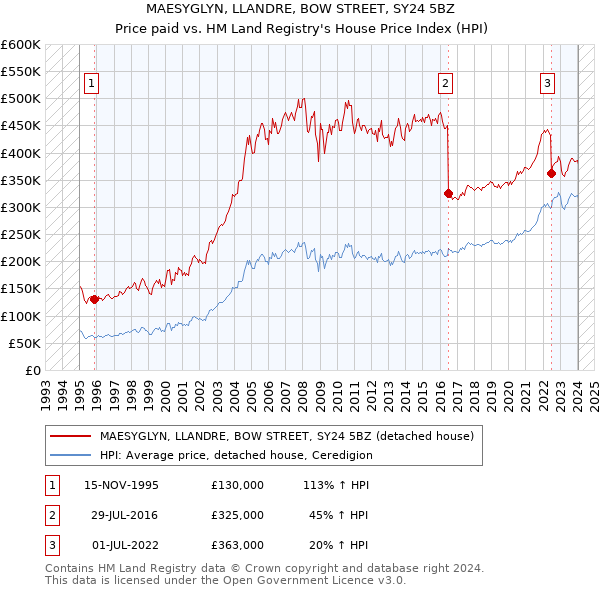 MAESYGLYN, LLANDRE, BOW STREET, SY24 5BZ: Price paid vs HM Land Registry's House Price Index