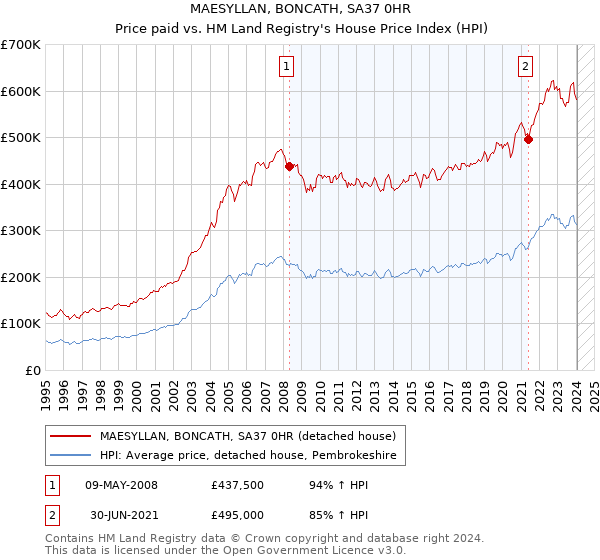 MAESYLLAN, BONCATH, SA37 0HR: Price paid vs HM Land Registry's House Price Index