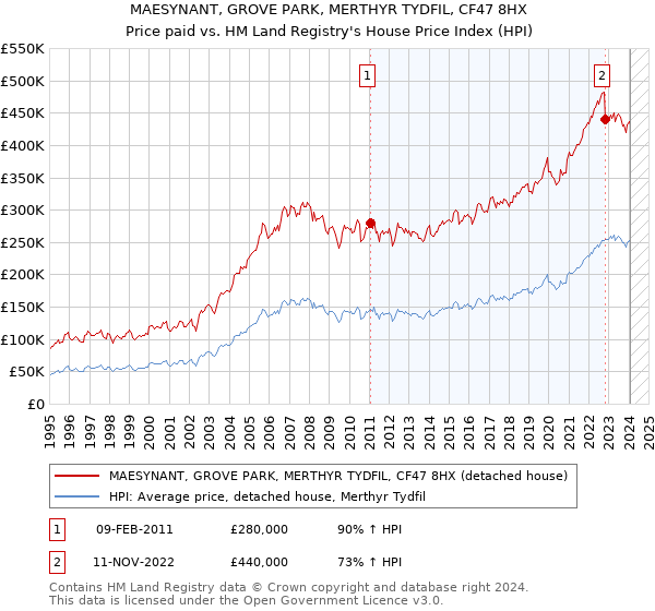 MAESYNANT, GROVE PARK, MERTHYR TYDFIL, CF47 8HX: Price paid vs HM Land Registry's House Price Index
