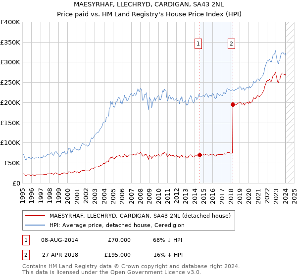 MAESYRHAF, LLECHRYD, CARDIGAN, SA43 2NL: Price paid vs HM Land Registry's House Price Index