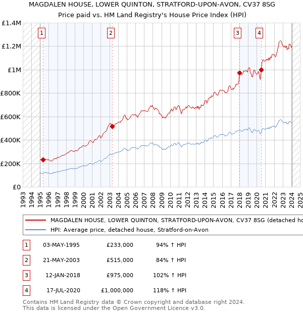 MAGDALEN HOUSE, LOWER QUINTON, STRATFORD-UPON-AVON, CV37 8SG: Price paid vs HM Land Registry's House Price Index