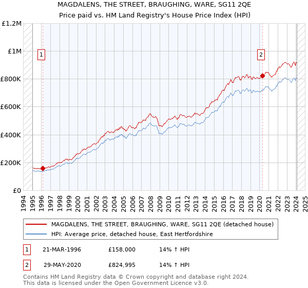 MAGDALENS, THE STREET, BRAUGHING, WARE, SG11 2QE: Price paid vs HM Land Registry's House Price Index
