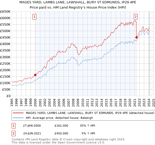 MAGES YARD, LAMBS LANE, LAWSHALL, BURY ST EDMUNDS, IP29 4PE: Price paid vs HM Land Registry's House Price Index