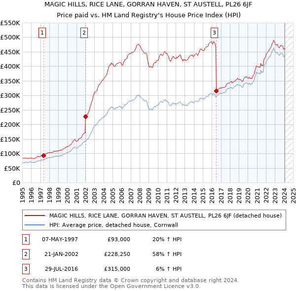 MAGIC HILLS, RICE LANE, GORRAN HAVEN, ST AUSTELL, PL26 6JF: Price paid vs HM Land Registry's House Price Index