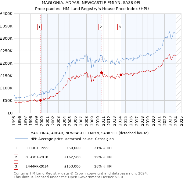 MAGLONIA, ADPAR, NEWCASTLE EMLYN, SA38 9EL: Price paid vs HM Land Registry's House Price Index