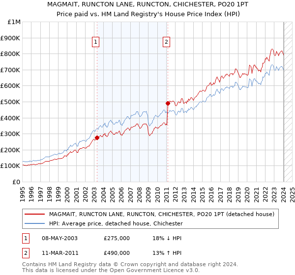 MAGMAIT, RUNCTON LANE, RUNCTON, CHICHESTER, PO20 1PT: Price paid vs HM Land Registry's House Price Index