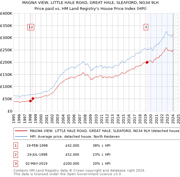 MAGNA VIEW, LITTLE HALE ROAD, GREAT HALE, SLEAFORD, NG34 9LH: Price paid vs HM Land Registry's House Price Index