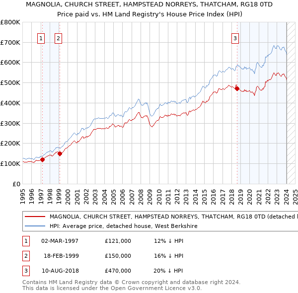 MAGNOLIA, CHURCH STREET, HAMPSTEAD NORREYS, THATCHAM, RG18 0TD: Price paid vs HM Land Registry's House Price Index