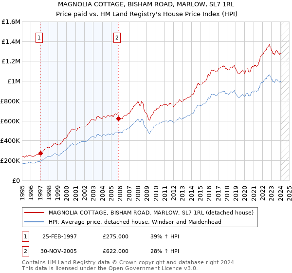 MAGNOLIA COTTAGE, BISHAM ROAD, MARLOW, SL7 1RL: Price paid vs HM Land Registry's House Price Index